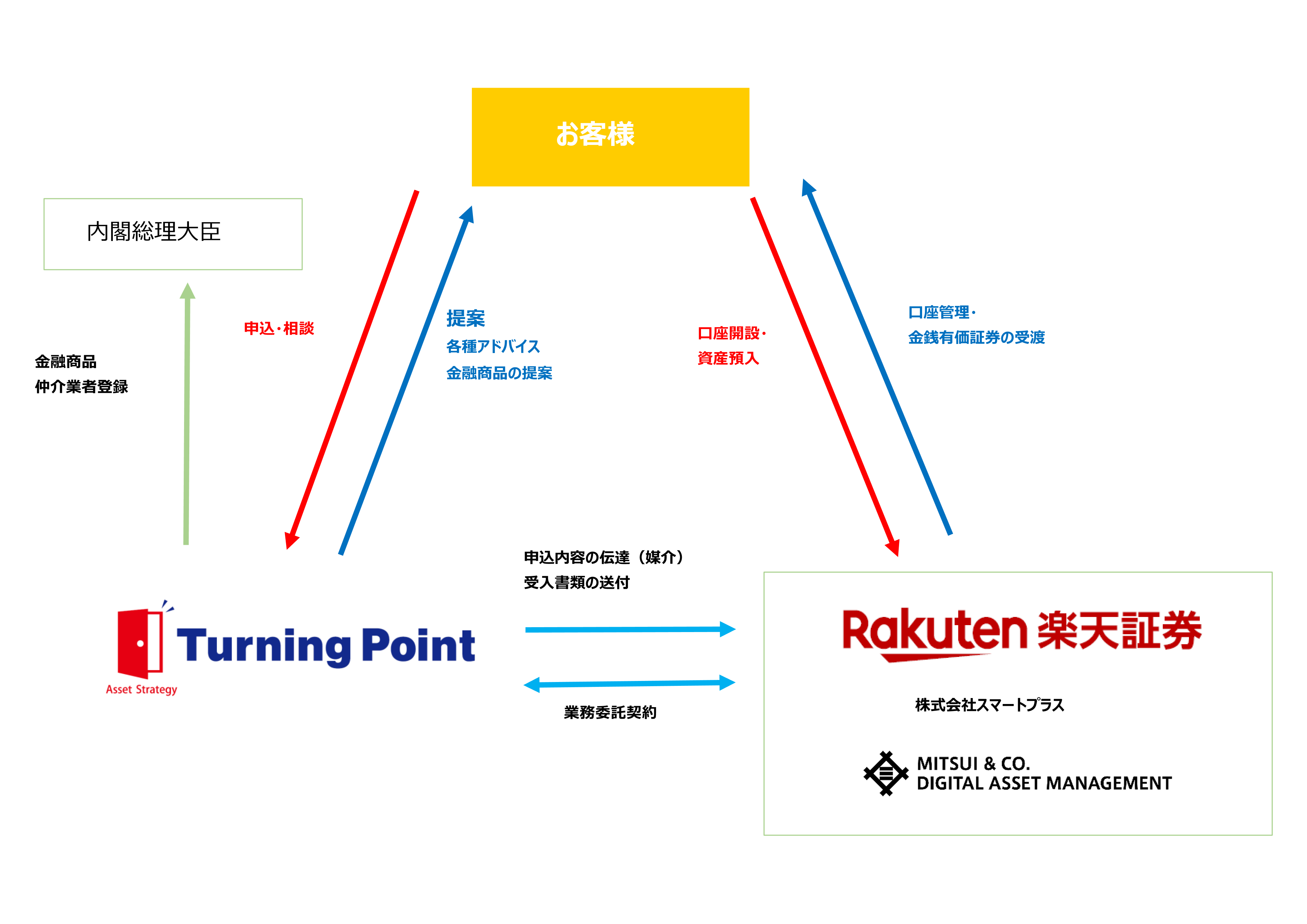 取引イメージ