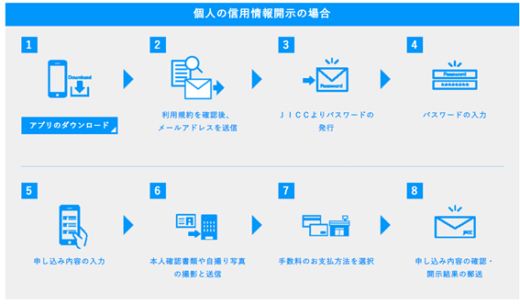 信用情報機関の本人開示の流れ