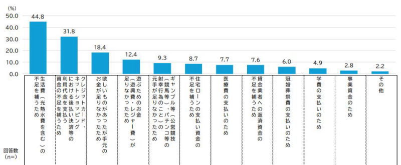 キャッシング・カードローン利用者の借入目的