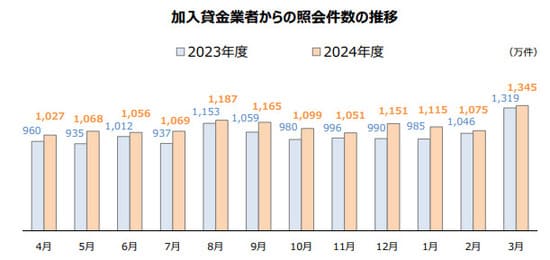jicc照会件数の推移