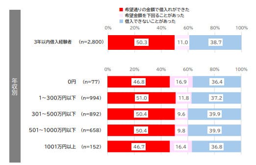 消費者金融で希望通りの借入ができたかどうかの調査画像
