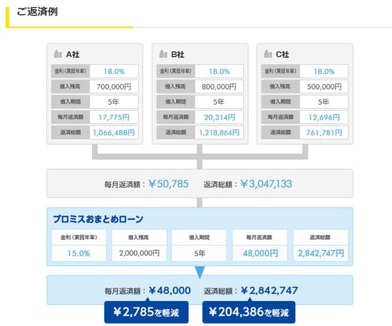 プロミスおまとめローンの返済例