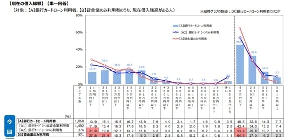現在の借入総額