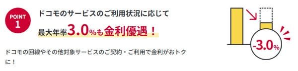 dスマホローンの金利優遇の図