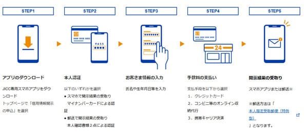 信用情報の本人開示方法と流れ