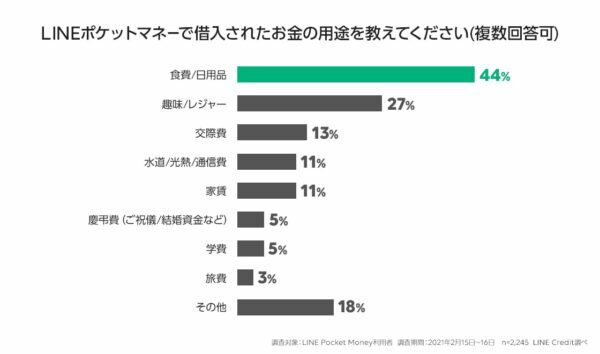 LINEポケットマネーの平均借入金額